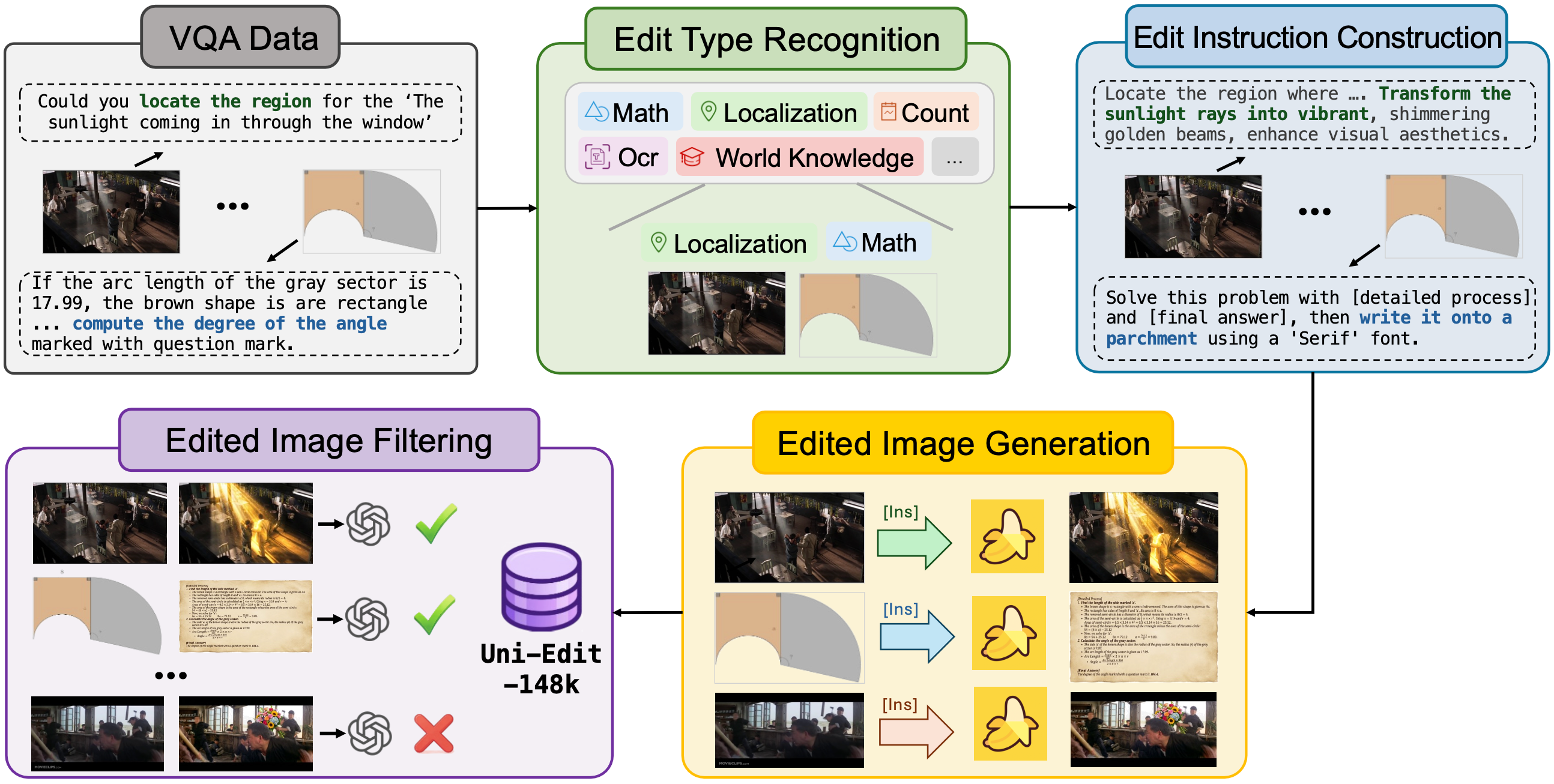 Uni-Edit data construction pipeline